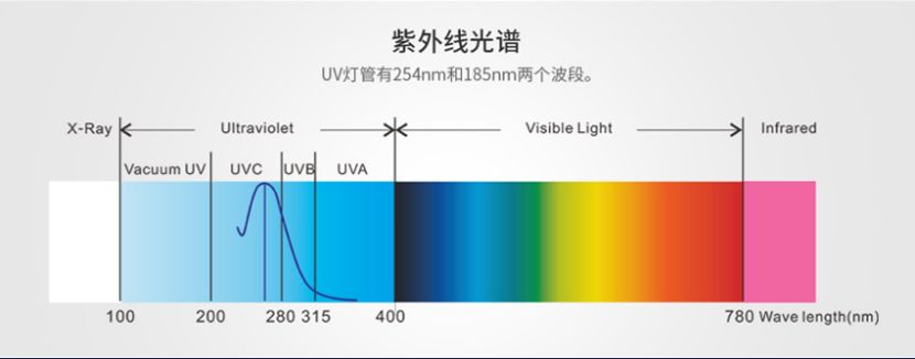 皇冠crown官网(中国)有限公司官网/STUV-12K UV光解除味器 第5张